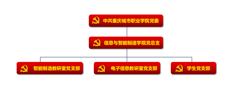 信息与智能制造学院党组织架构图.png