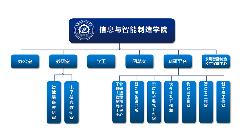 信息与智能制造学院行政机构设置图.png