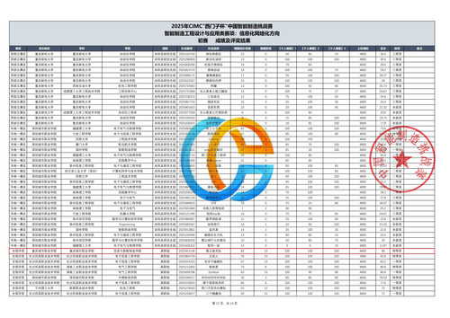 A4-2025年CIMC信息化网络化赛项初赛评奖结果（总表）6388863528649439953654354_12.jpg
