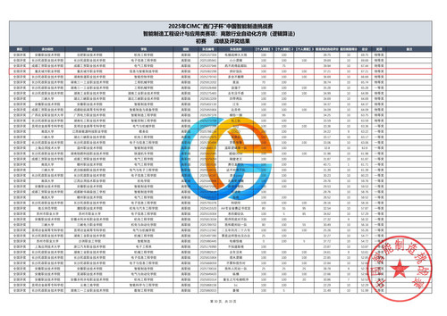 A2-1-2025年CIMC离散行业自动化（逻辑算法）赛项初赛评奖结果（总表）6388863027803541369793857_30.jpg