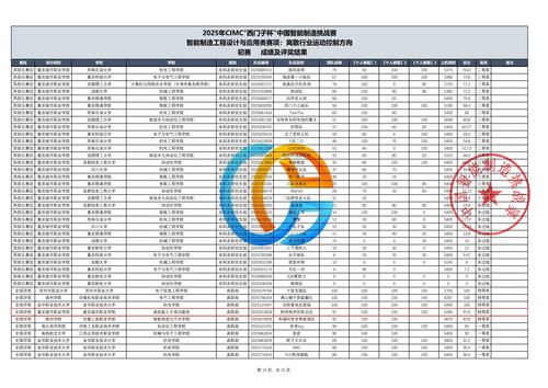A3-2025年CIMC离散行业运动控制赛项初赛评奖结果（总表）6388863028698149444100070_14.jpg